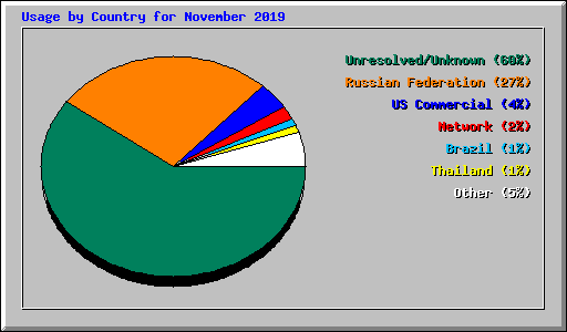 Usage by Country for November 2019
