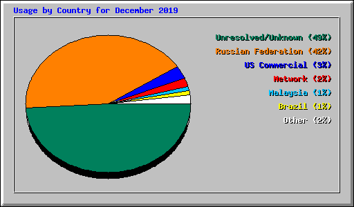 Usage by Country for December 2019