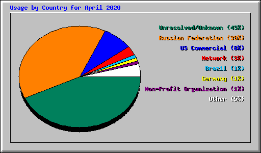 Usage by Country for April 2020