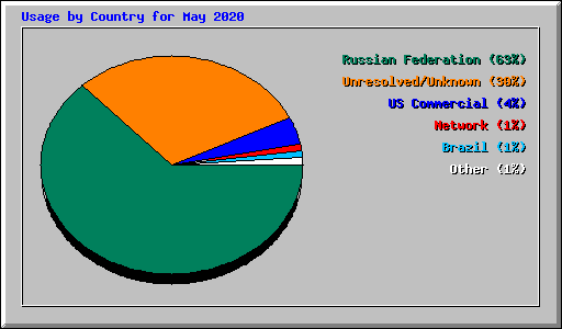 Usage by Country for May 2020