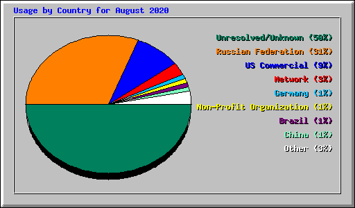 Usage by Country for August 2020