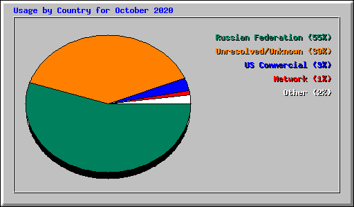 Usage by Country for October 2020