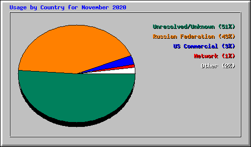 Usage by Country for November 2020