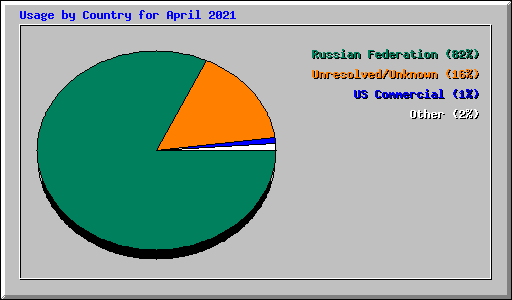 Usage by Country for April 2021