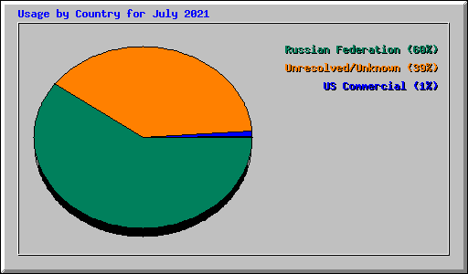 Usage by Country for July 2021
