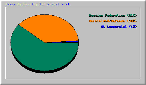 Usage by Country for August 2021