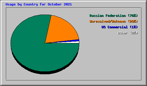 Usage by Country for October 2021