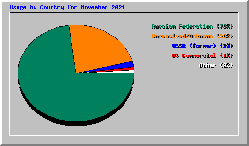 Usage by Country for November 2021