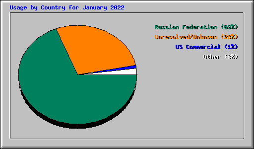 Usage by Country for January 2022