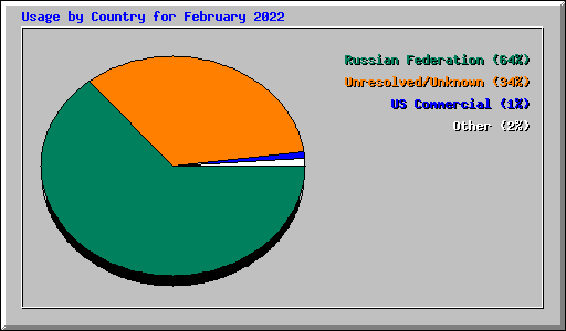 Usage by Country for February 2022