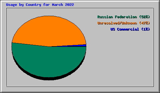 Usage by Country for March 2022