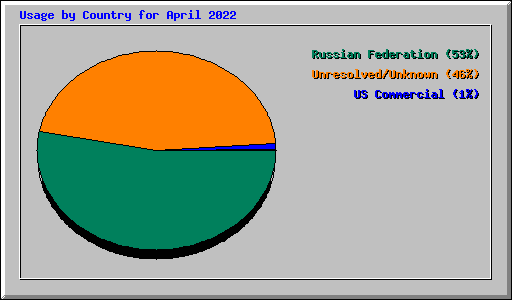 Usage by Country for April 2022