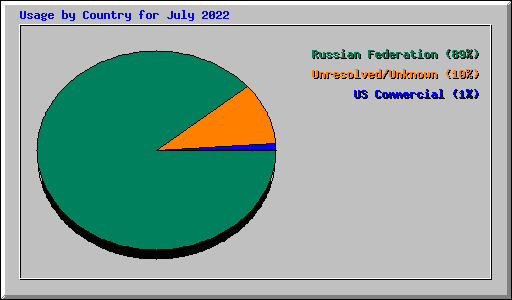 Usage by Country for July 2022