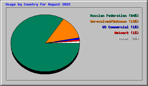 Usage by Country for August 2022