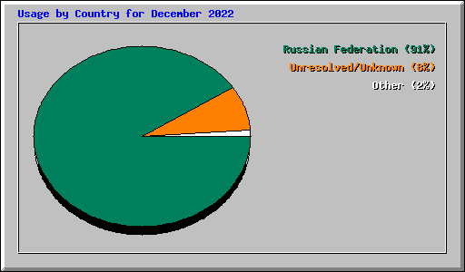 Usage by Country for December 2022