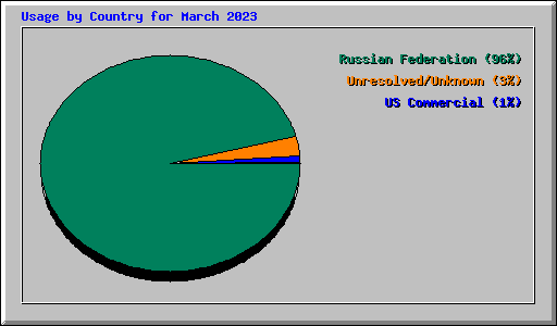Usage by Country for March 2023