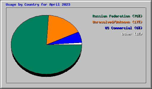 Usage by Country for April 2023