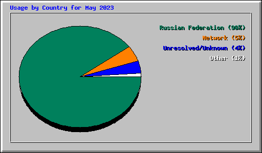 Usage by Country for May 2023
