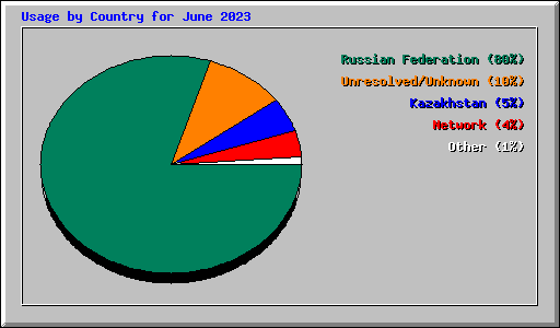 Usage by Country for June 2023