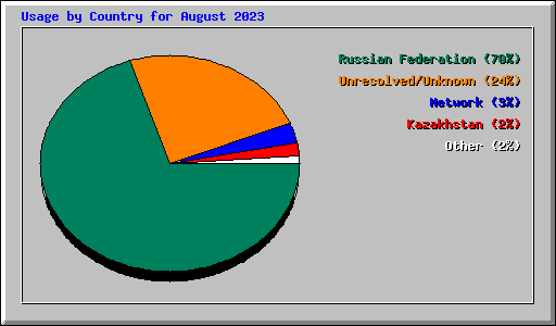 Usage by Country for August 2023