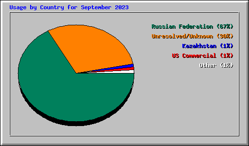 Usage by Country for September 2023