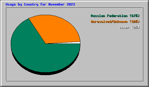 Usage by Country for November 2023