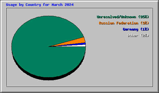 Usage by Country for March 2024