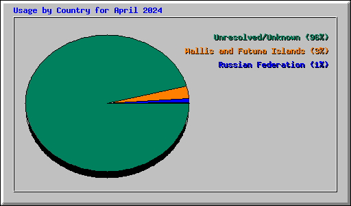 Usage by Country for April 2024