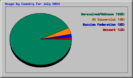 Usage by Country for July 2024
