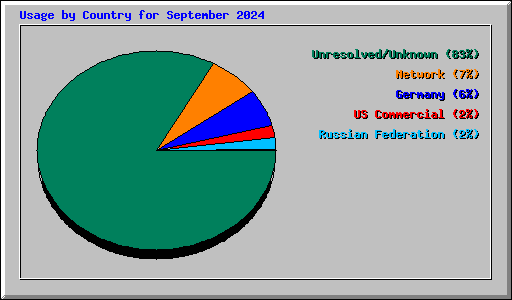 Usage by Country for September 2024