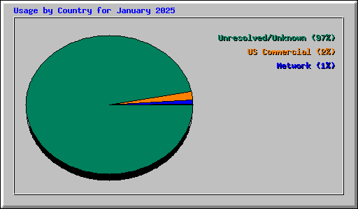 Usage by Country for January 2025