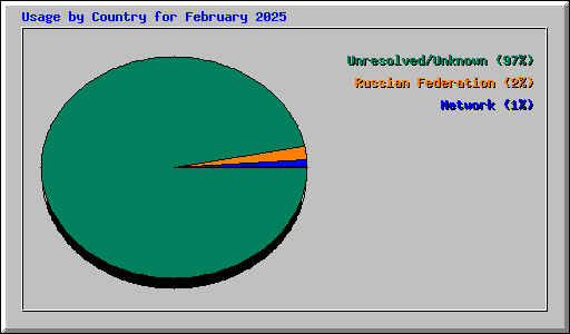 Usage by Country for February 2025