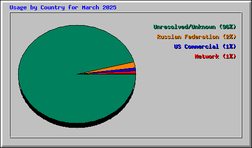 Usage by Country for March 2025