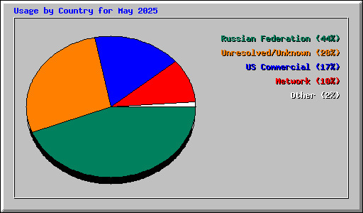 Usage by Country for May 2025