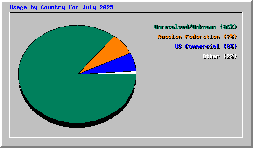 Usage by Country for July 2025