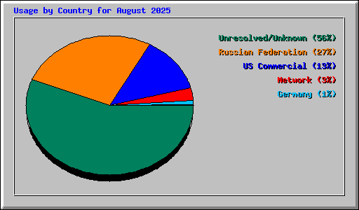 Usage by Country for August 2025