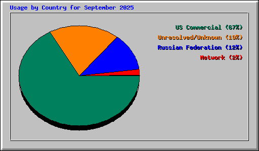 Usage by Country for September 2025