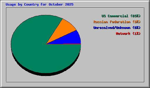 Usage by Country for October 2025