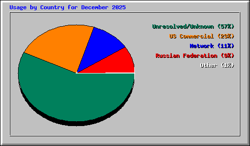 Usage by Country for December 2025