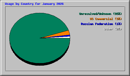 Usage by Country for January 2026