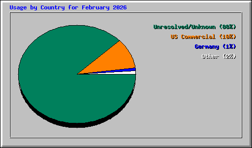 Usage by Country for February 2026