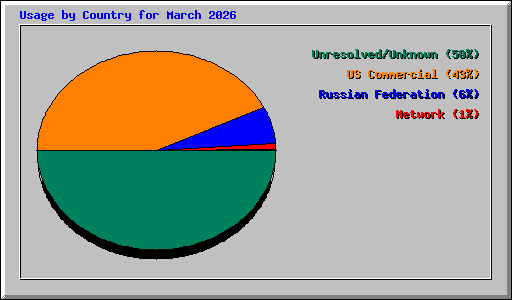Usage by Country for March 2026