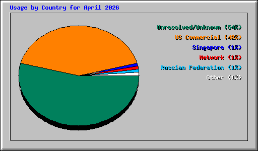 Usage by Country for April 2026