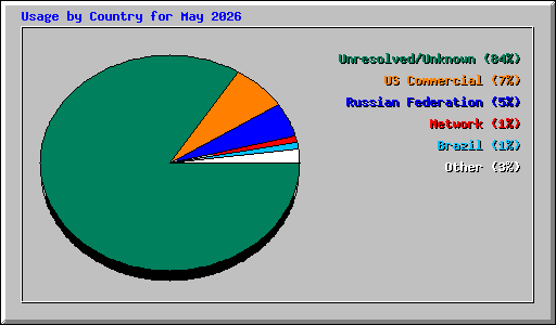 Usage by Country for May 2026