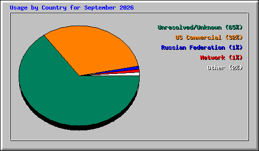 Usage by Country for September 2026