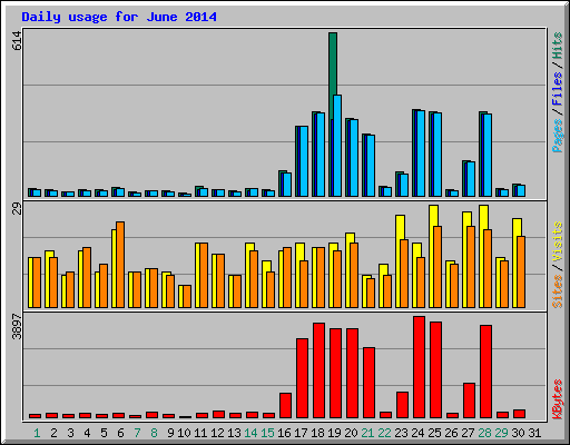 Daily usage for June 2014