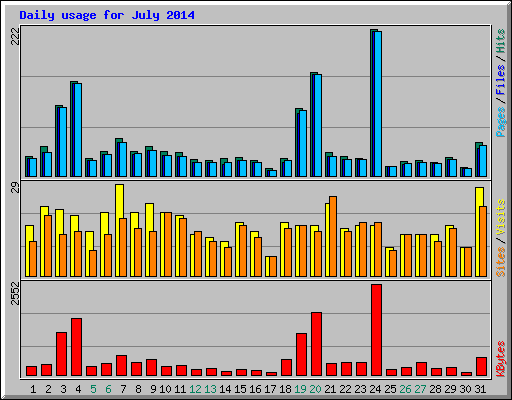 Daily usage for July 2014