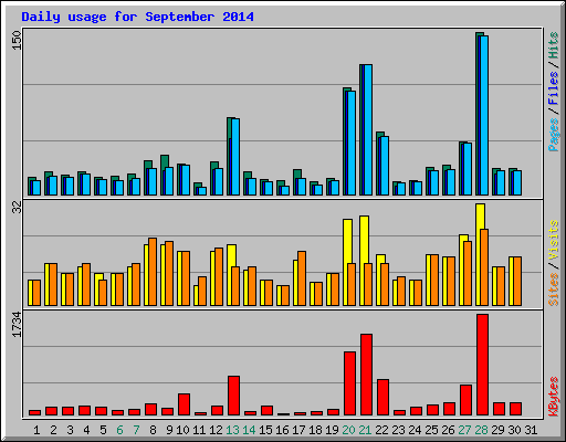 Daily usage for September 2014