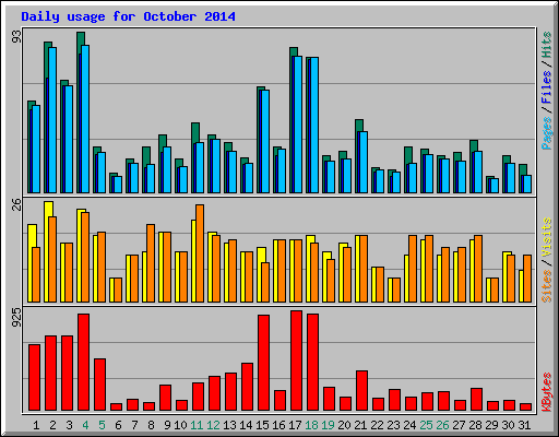 Daily usage for October 2014