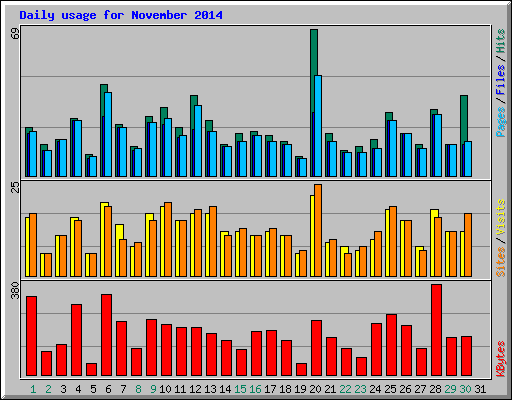 Daily usage for November 2014